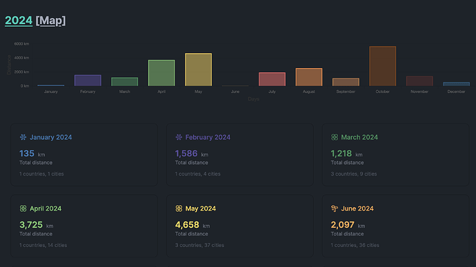 Year stats